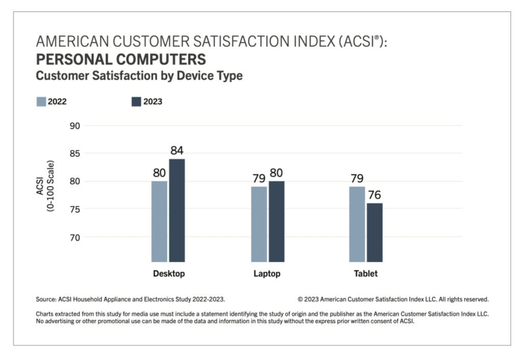 1695245727 46 اپل و سامسونگ جایگاه اول شاخص رضایت مشتریان آمریکا را