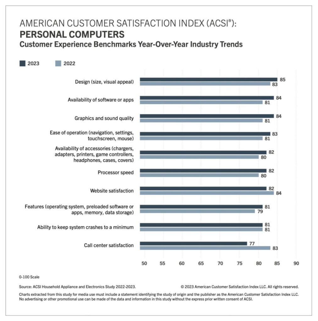 1695245727 759 اپل و سامسونگ جایگاه اول شاخص رضایت مشتریان آمریکا را