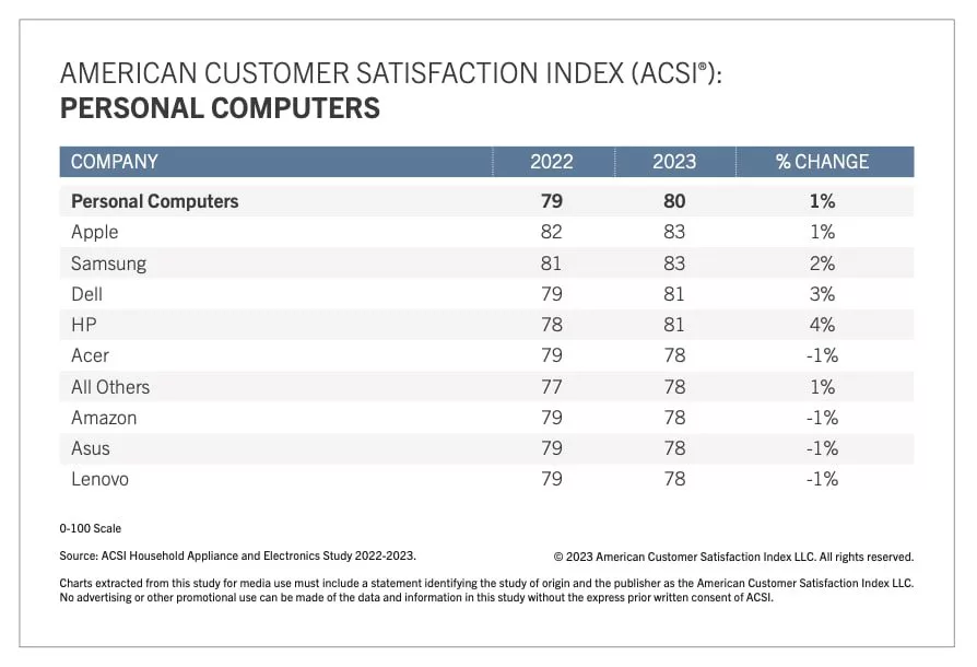 اپل و سامسونگ جایگاه اول شاخص رضایت مشتریان آمریکا را.webp