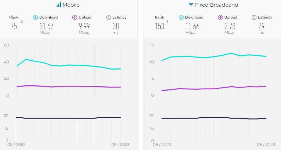 گزارش جدید Speedtest از کاهش سرعت اینترنت ثابت در ایران خبر میدهد 6 میانگین سرعت اینترنت موبایل و ثابت ایران سپتامبر 2023