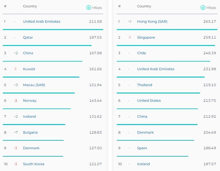 گزارش جدید Speedtest از کاهش سرعت اینترنت ثابت در ایران خبر میدهد 7 سریعترین اینترنت ثابت و موبایل جهان سپتامبر 2023
