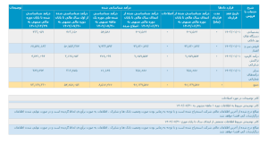 درآمدزایی 851 میلیارد تومانی در مهرماه