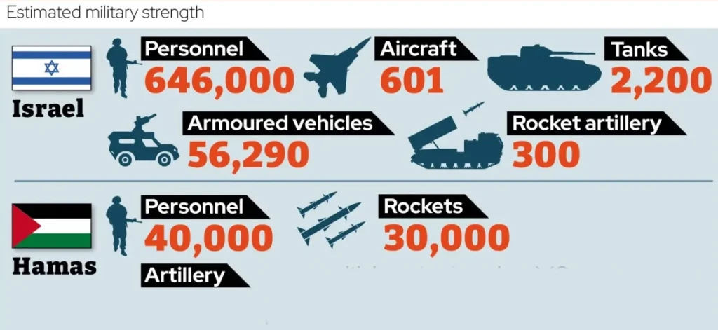 مقایسه توان نظامی اسرائیل و حماس