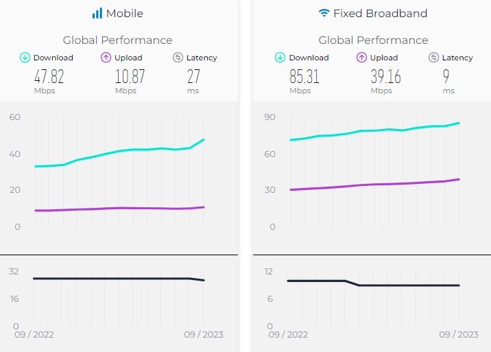 میانگین سرعت اینترنت ثابت و موبایل در جهان سپتامبر 2023