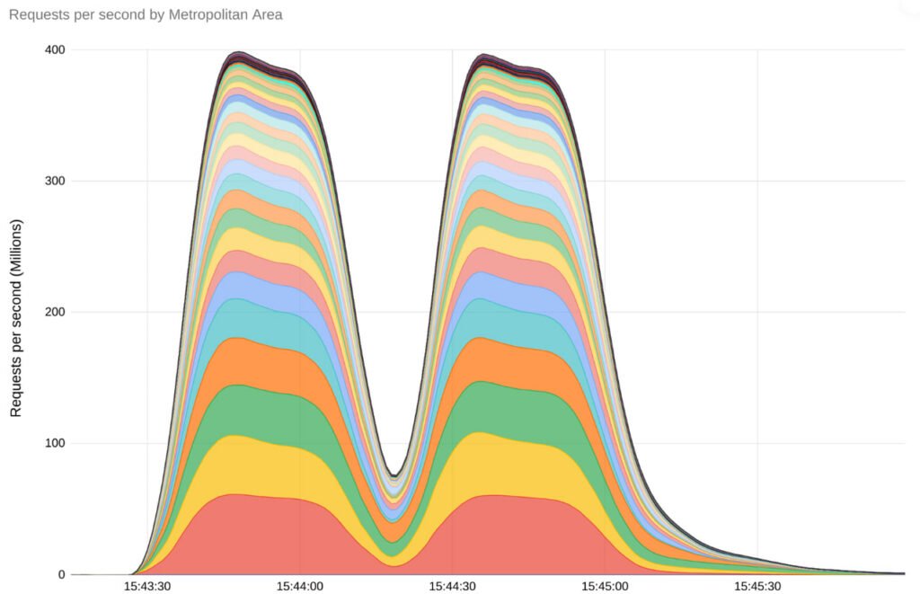گوگل، آمازون و Cloudflare بزرگترین حملات DDoS تاریخ را گزارش کردند