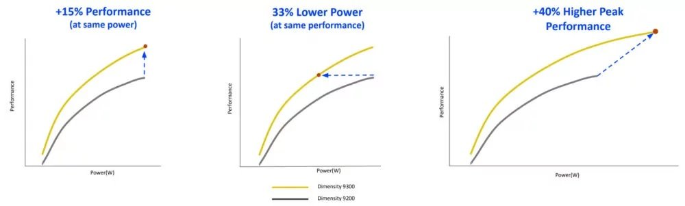 دایمنسیتی 9300؛ همه درمورد تراشه پرچمدار مدیاتک 6 1699554967 301 دایمنسیتی 9300؛ همه درمورد تراشه پرچمدار مدیاتک