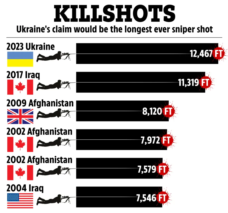 1700801491 12 رکوردشکنی تازه تک‌ تیرانداز اوکراینی با شلیک موفق از فاصله