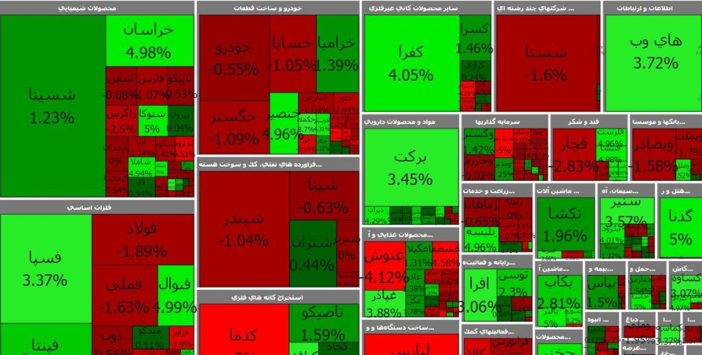 شاخص بورس ۵ آذر ۱۴۰۲/ شاخص بورس امروز تا رقم ۲‌میلیون و ۲۴ هزار و ۴۴ واحد روند صعودی داشت