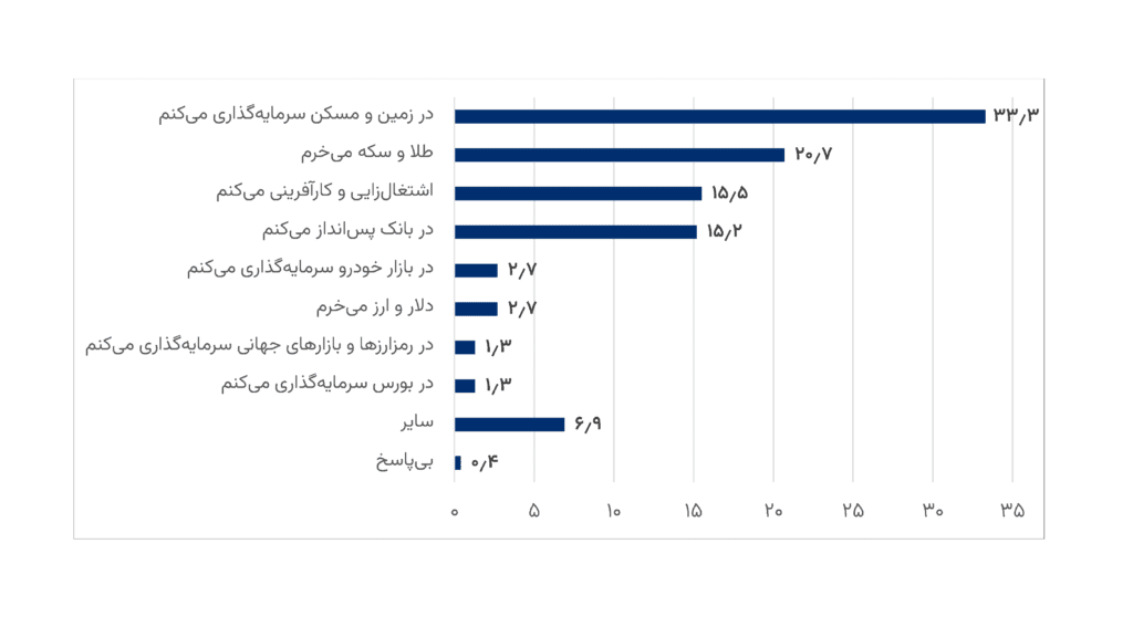 نظرسنجی ایسپا درباره میزان تمایل به سرمایه‌گذاری رمزارز