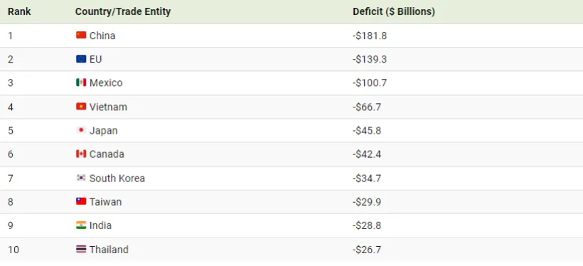 شرکای تجاری بزرگ آمریکا در سال 2023 + اینفوگرافیک 23 شرکای تجاری بزرگ آمریکا در سال 2023