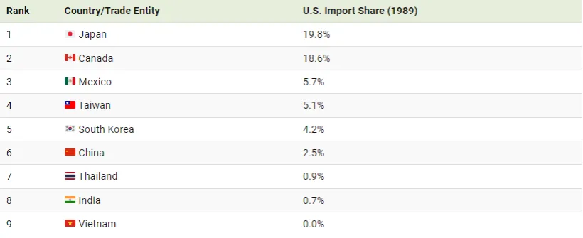 شرکای تجاری بزرگ آمریکا در سال 2023 + اینفوگرافیک 21 شرکای تجاری بزرگ آمریکا در سال 2023