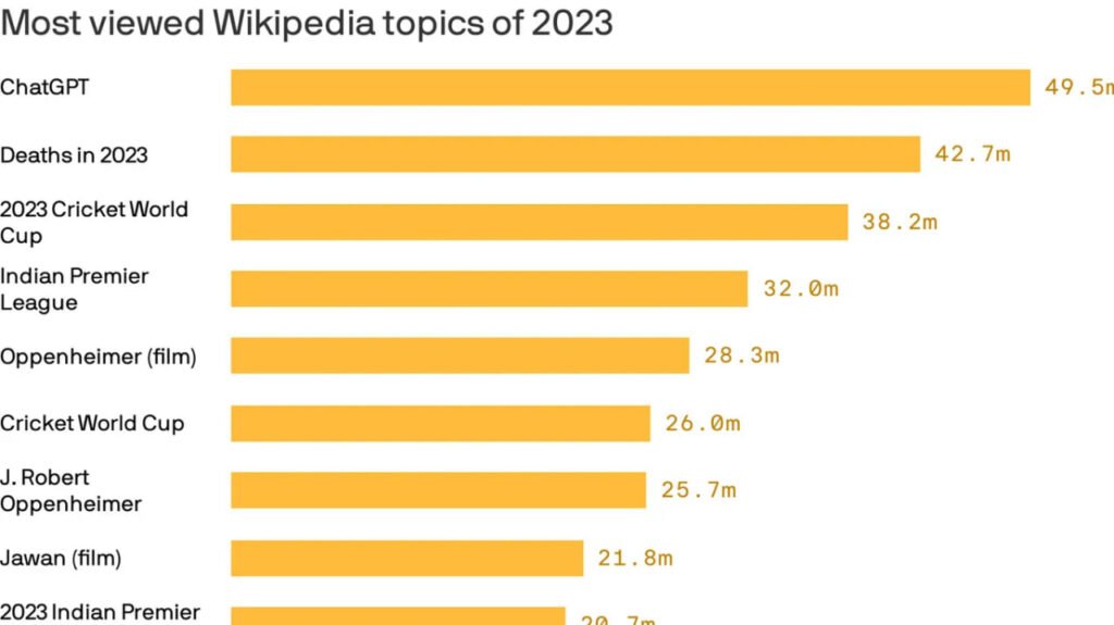فهرست پربازدیدترین مقالات ویکی پدیا در 2023 اشکار شد؛ ChatGPT در صدر 4 1701861197 904 فهرست پربازدیدترین مقالات ویکی پدیا در 2023 اشکار شد؛ ChatGPT