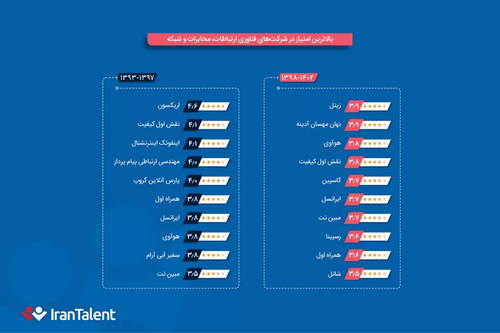 1702390814 39 دلنشین‌ترین کارفرمایان ایرانی برای متخصصان کدامند؟.webp