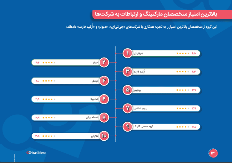 1702390814 661 دلنشین‌ترین کارفرمایان ایرانی برای متخصصان کدامند؟