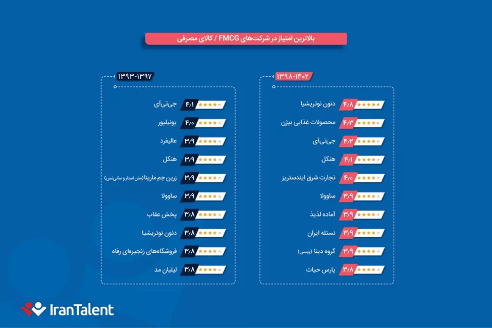 1702390814 801 دلنشین‌ترین کارفرمایان ایرانی برای متخصصان کدامند؟.webp