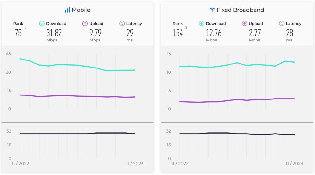 تازه ترین گزارش Speedtest از افت شدت و رتبه اینترنت ثابت در ایران حکایت دارد 6 1702889682 167 تازه ترین گزارش Speedtest از افت شدت و رتبه اینترنت
