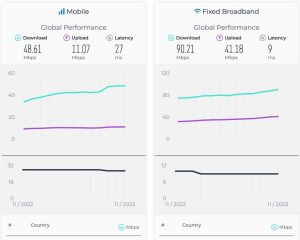 جدیدترین گزارش Speedtest از کاهش سرعت و رتبه اینترنت ثابت در ایران حکایت دارد