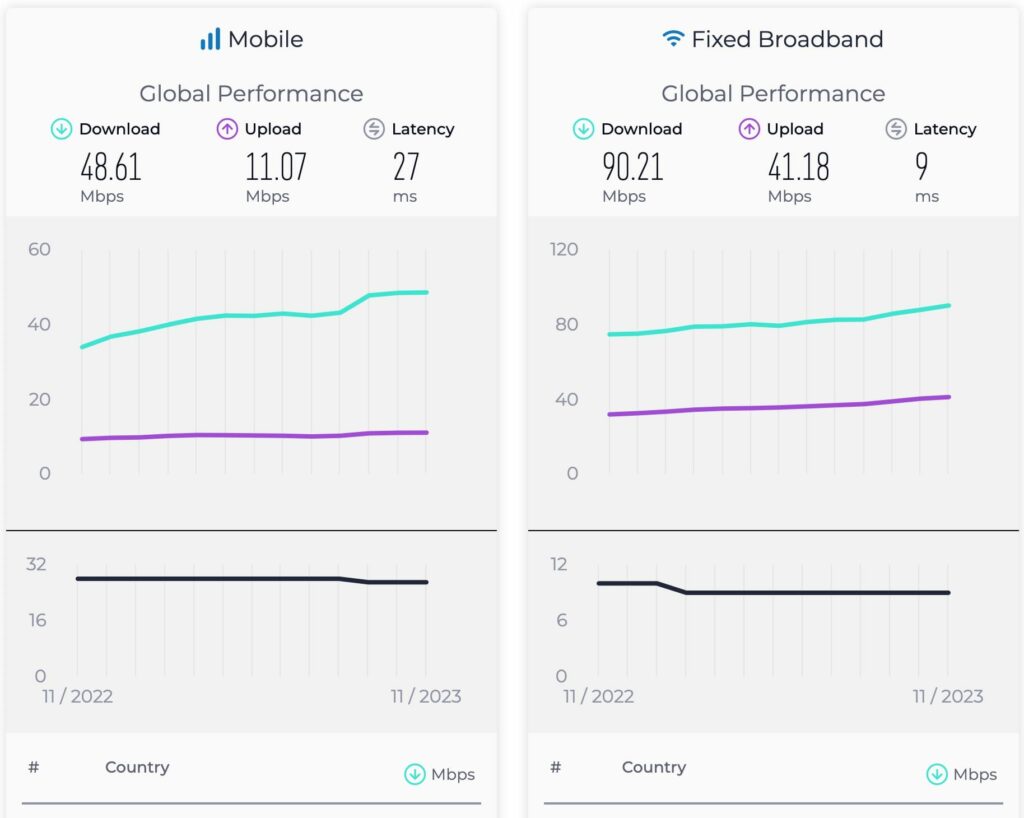 جدیدترین گزارش Speedtest از کاهش سرعت و رتبه اینترنت ثابت در ایران حکایت دارد