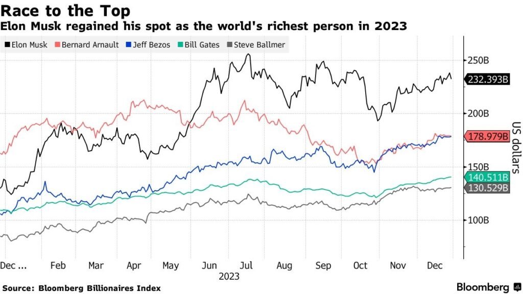 ثروت ایلان ماسک در سال 2023 حدود 92 میلیارد دلار افزایش یافته است