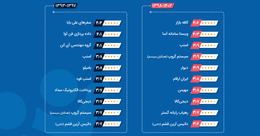 دلنشین‌ترین کارفرمایان ایرانی برای متخصصان کدامند؟