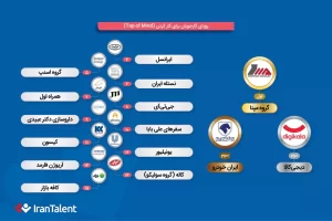 جذاب‌ترین کارفرمایان ایرانی برای متخصصان کدامند؟
