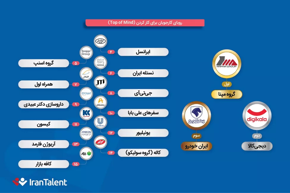 جذاب‌ترین کارفرمایان ایرانی برای متخصصان کدامند؟