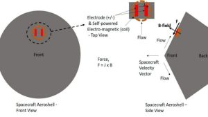 فناوری جدید پلاسما ناسا حمل‌ونقل محموله‌های بزرگ فضایی را سریع‌تر می‌کند