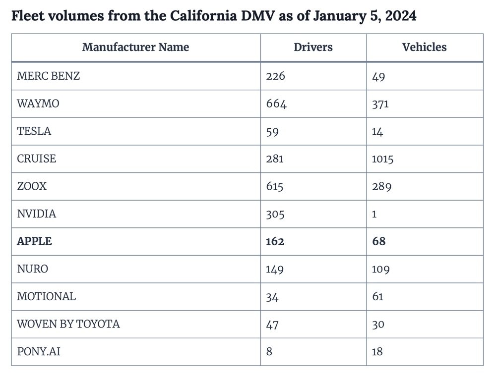 اپل تعداد آزمایش‌کنندگان اتومبیل خودران خود را افزایش می‌دهد