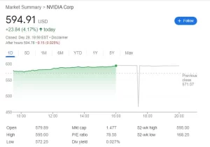 ارزش سهام انویدیا به لطف هوش مصنوعی به بالاترین حد تاریخ خود رسید