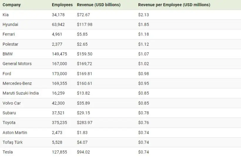 کدام خودروسازان جهان بیشترین درآمد را به ازای هر کارمند خود دارند؟ + اینفوگرافیک 12 1710045689 237 کدام خودروسازان جهان بیشترین درآمد را به ازای هر کارمند.webp