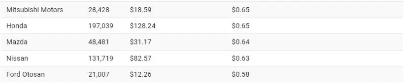 کدام خودروسازان جهان بیشترین درآمد را به ازای هر کارمند خود دارند؟ + اینفوگرافیک 13 1710045689 679 کدام خودروسازان جهان بیشترین درآمد را به ازای هر کارمند.webp