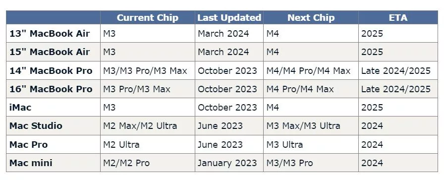 اپل ظاهراً روی نسل جدید مک‌بوک پرو با تراشه M4 کار می‌کند