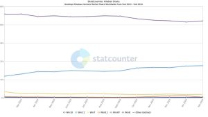 سهم بازار ویندوز 10 همچنان دو برابر بیشتر از ویندوز 11 است