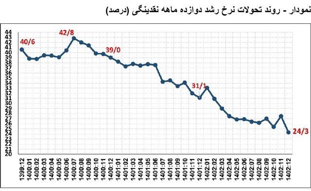 کاهش نرخ رشد نقدینگی ۱۲ ماهه نقدینگی تداوم دارد