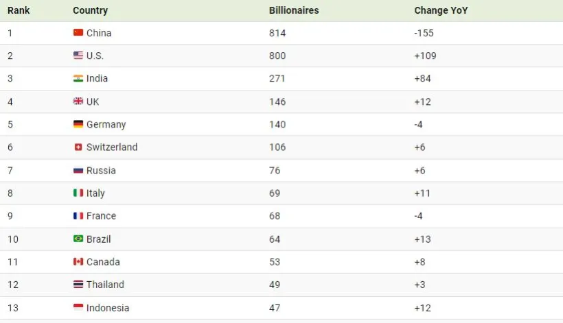 کشورهایی که بیشترین تعداد میلیاردرهای جهان را در 2024 دارند + اینفوگرافیک_دانشجو 12 1714883574 87 کشورهایی که بیشترین تعداد میلیاردرهای جهان را در 2024 دارند.webp