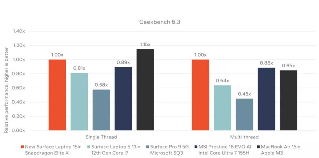 1716383289 686 بنچمارک‌های سرفیس لپ‌تاپ تازه تجهیزبه اسنپدراگون X Elite انتشار شد دانشجو