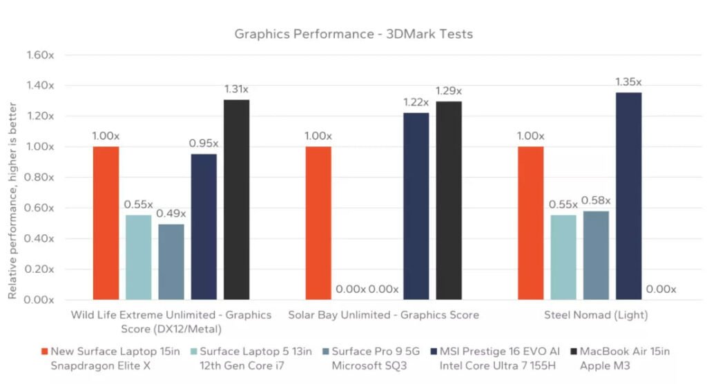1716383289 752 بنچمارک‌های سرفیس لپ‌تاپ تازه تجهیزبه اسنپدراگون X Elite انتشار شد دانشجو