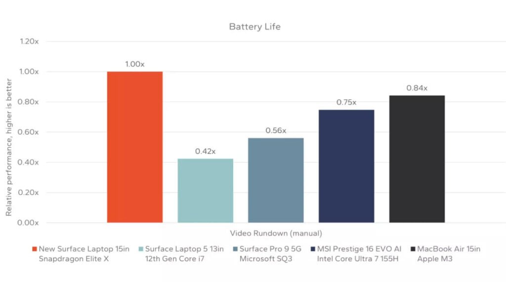 1716383289 820 بنچمارک‌های سرفیس لپ‌تاپ تازه تجهیزبه اسنپدراگون X Elite انتشار شد دانشجو