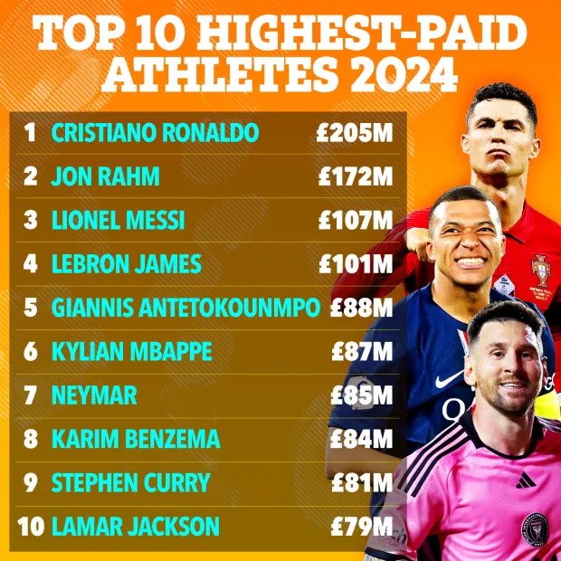فهرست پردرآمدترین ورزشکاران سال 2024 مجله فوربز