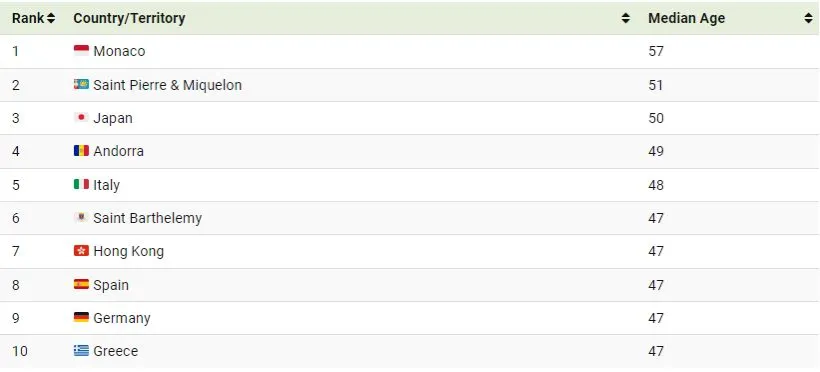 1718599998 767 جوان ترین و پیرترین کشورهای جهان کدامند؟ اینفوگرافیک دانشجو.webp