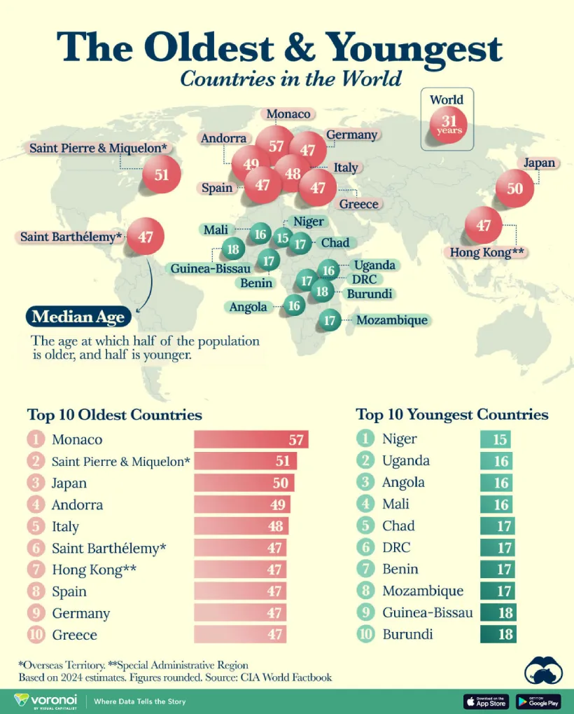جوان ترین و پیرترین کشورهای جهان کدامند؟ + اینفوگرافیک