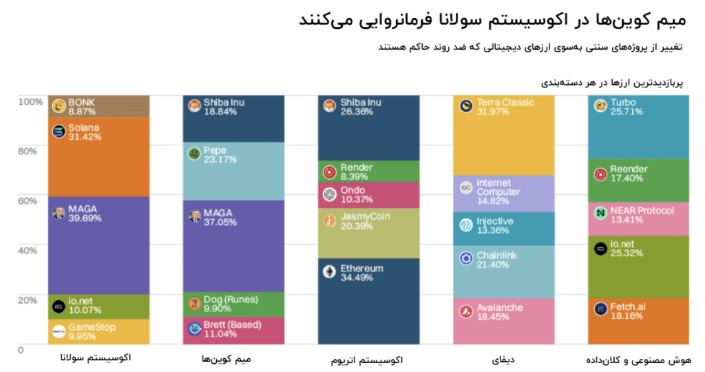 برترین کوین‌های بازار