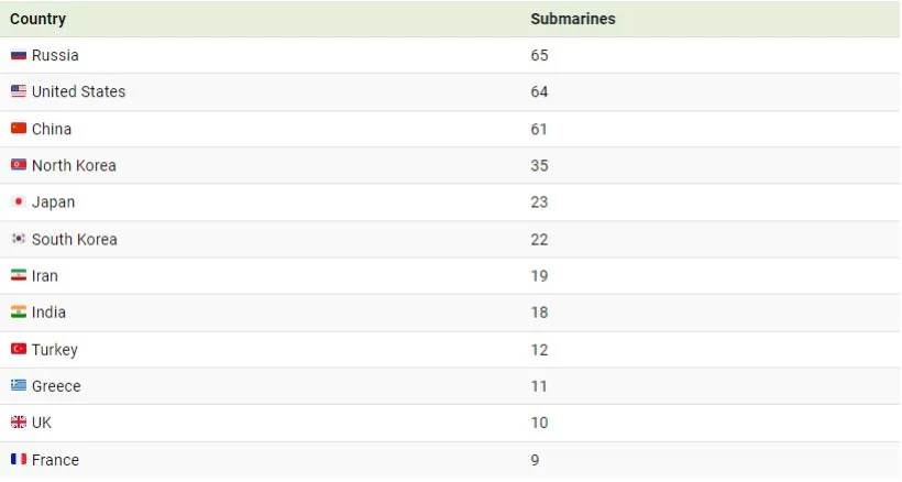 بزرگترین ناوگان‌های زیردریایی جهان