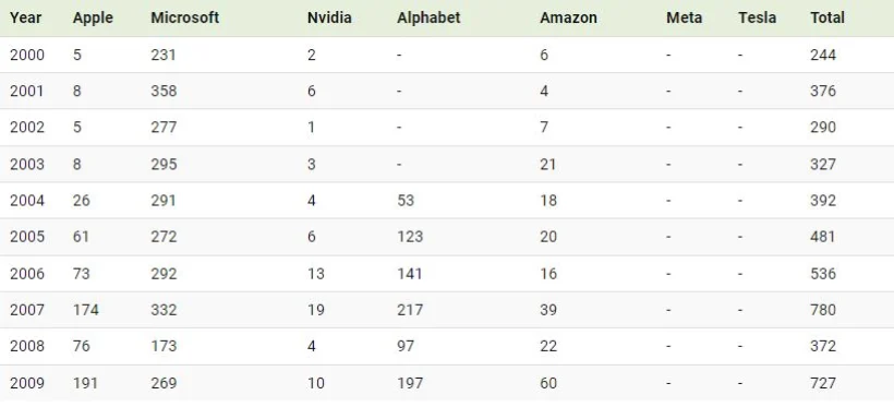1724388312 605 افزایش قیمت بازار 7 شرکت بزرگ فناوری در طول زمان.webp