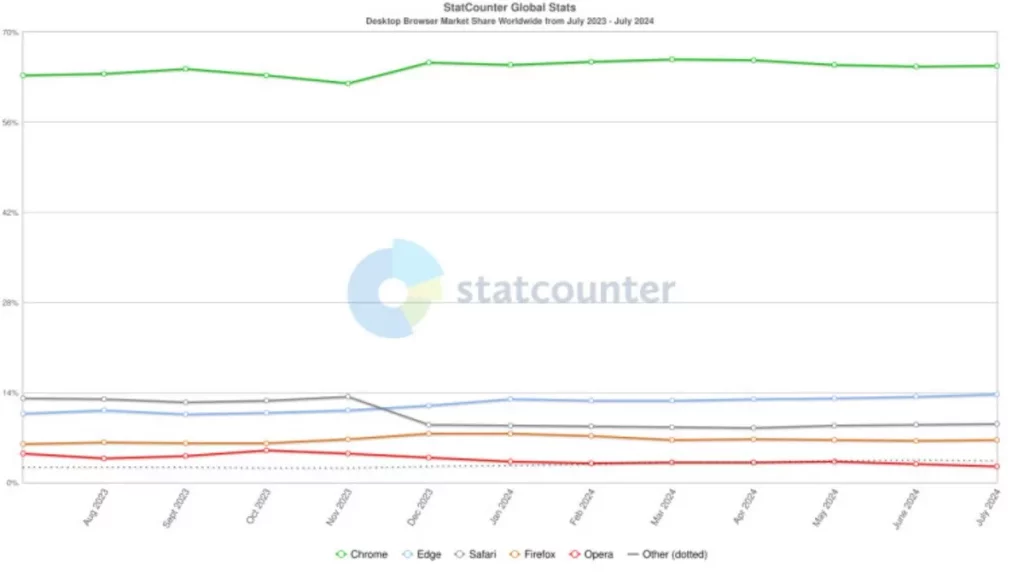 تعداد کاربران مایکروسافت اج