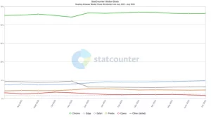 تعداد کاربران مایکروسافت اج