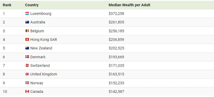 کدام کشورها در سال 2024 بیشترین میانگین ثروت را دارند؟ + اینفوگرافیک_دانشجو 14 1725166040 750 کدام کشورها در سال 2024 بیشترین میانگین ثروت را دارند؟.webp