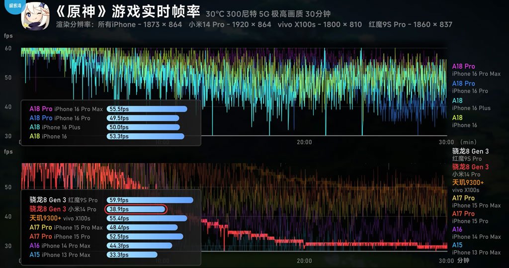 مقایسه تراشه A18 پرو