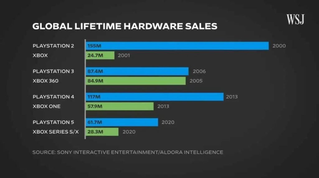 آمار فروش کنسول‌های سونی و مایکروسافت