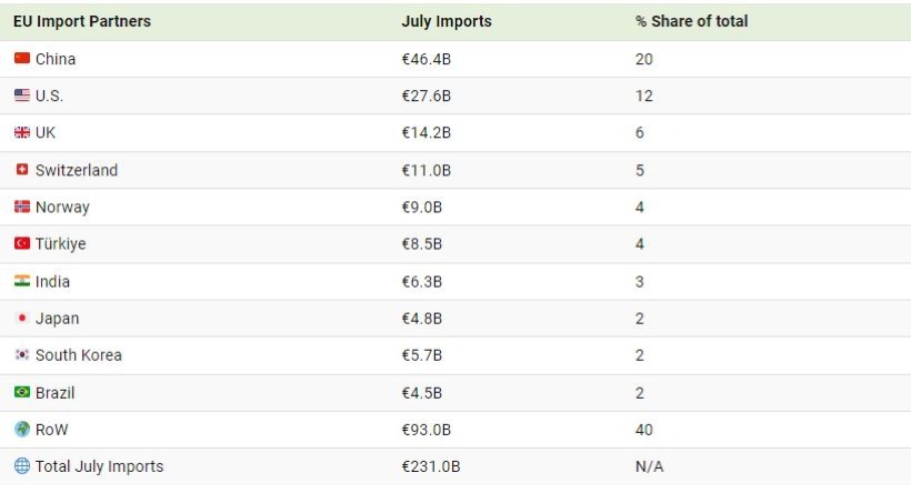 با شرکای تجاری کلیدی اتحادیه اروپا در سال 2024 آشنا شوید + اینفوگرافیک_دانشجو 10 با شرکای تجاری کلیدی اتحادیه اروپا در سال 2024 آشنا